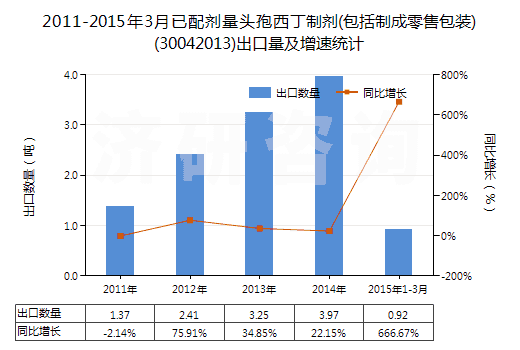 2011-2015年3月已配劑量頭孢西丁制劑(包括制成零售包裝)(30042013)出口量及增速統(tǒng)計(jì)